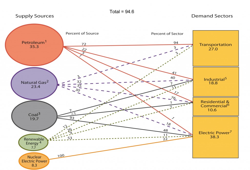 US Primary Energy Flow by Source and Sector 